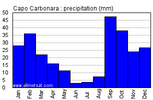 Capo Carbonara Italy Annual Precipitation Graph